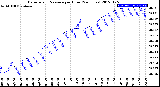 Milwaukee Weather Barometric Pressure<br>per Hour<br>(24 Hours)