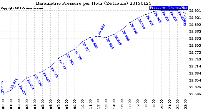 Milwaukee Weather Barometric Pressure<br>per Hour<br>(24 Hours)