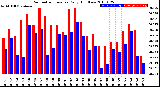 Milwaukee Weather Barometric Pressure<br>Daily High/Low