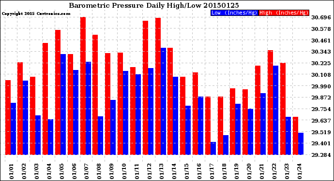 Milwaukee Weather Barometric Pressure<br>Daily High/Low