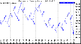 Milwaukee Weather Barometric Pressure<br>Daily High