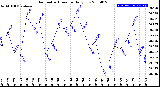 Milwaukee Weather Barometric Pressure<br>Daily Low