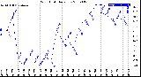 Milwaukee Weather Wind Chill<br>Daily Low