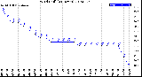 Milwaukee Weather Wind Chill<br>(24 Hours)