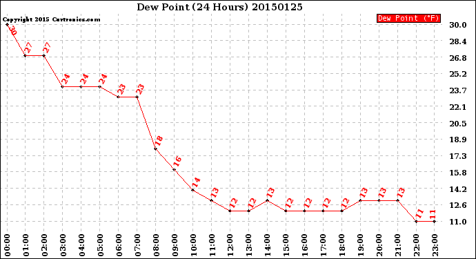 Milwaukee Weather Dew Point<br>(24 Hours)