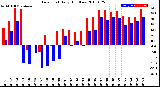 Milwaukee Weather Dew Point<br>Daily High/Low