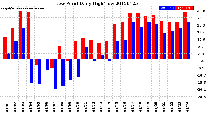 Milwaukee Weather Dew Point<br>Daily High/Low