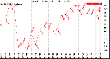 Milwaukee Weather Dew Point<br>Daily High