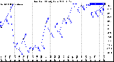 Milwaukee Weather Dew Point<br>Daily Low