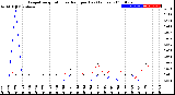 Milwaukee Weather Evapotranspiration<br>vs Rain per Day<br>(Inches)