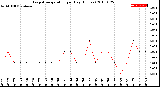 Milwaukee Weather Evapotranspiration<br>per Day (Inches)