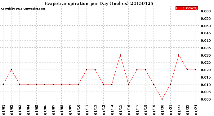 Milwaukee Weather Evapotranspiration<br>per Day (Inches)