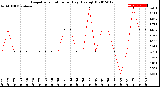 Milwaukee Weather Evapotranspiration<br>per Day (Ozs sq/ft)