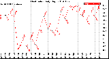 Milwaukee Weather Heat Index<br>Daily High