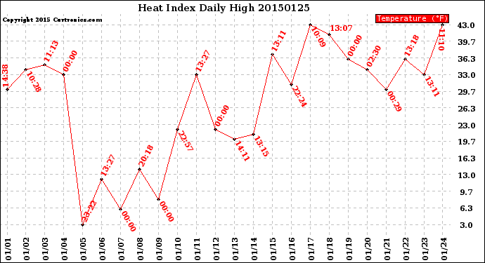 Milwaukee Weather Heat Index<br>Daily High