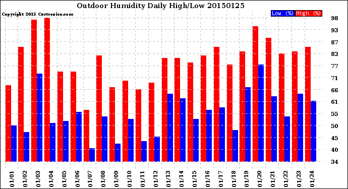 Milwaukee Weather Outdoor Humidity<br>Daily High/Low