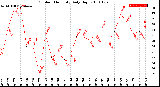 Milwaukee Weather Outdoor Humidity<br>Daily High