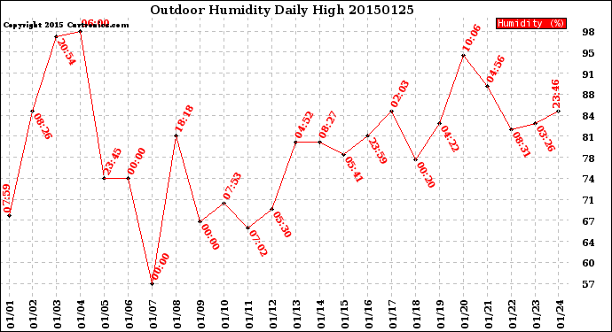 Milwaukee Weather Outdoor Humidity<br>Daily High