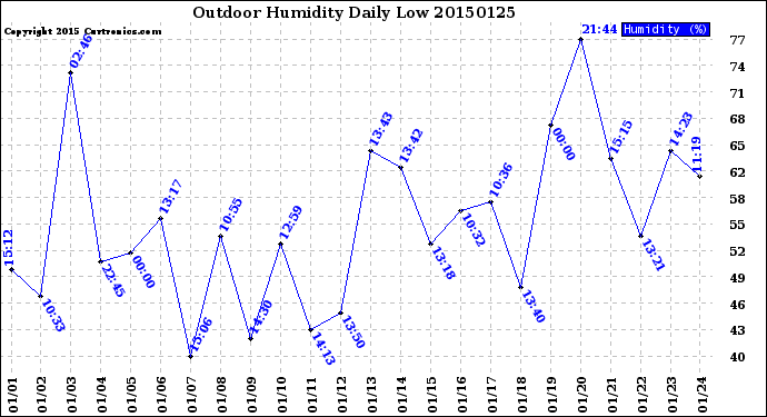 Milwaukee Weather Outdoor Humidity<br>Daily Low