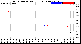 Milwaukee Weather Outdoor Temperature<br>vs Wind Chill<br>(24 Hours)