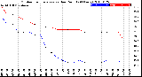 Milwaukee Weather Outdoor Temperature<br>vs Dew Point<br>(24 Hours)