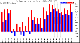 Milwaukee Weather Outdoor Temperature<br>Daily High/Low