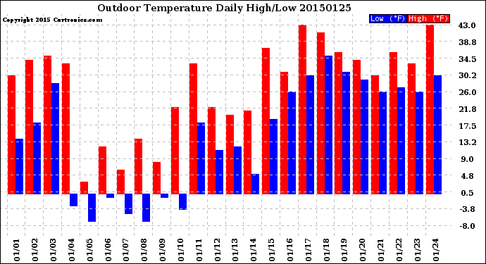 Milwaukee Weather Outdoor Temperature<br>Daily High/Low