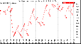 Milwaukee Weather Outdoor Temperature<br>Daily High