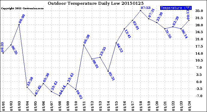 Milwaukee Weather Outdoor Temperature<br>Daily Low