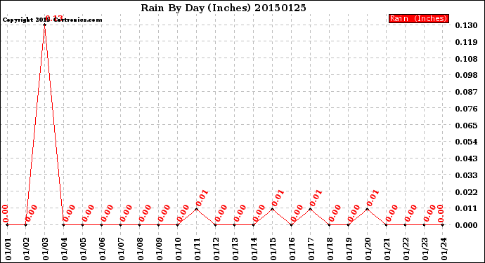 Milwaukee Weather Rain<br>By Day<br>(Inches)