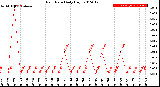 Milwaukee Weather Rain Rate<br>Daily High