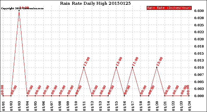 Milwaukee Weather Rain Rate<br>Daily High