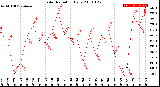 Milwaukee Weather Solar Radiation<br>Daily