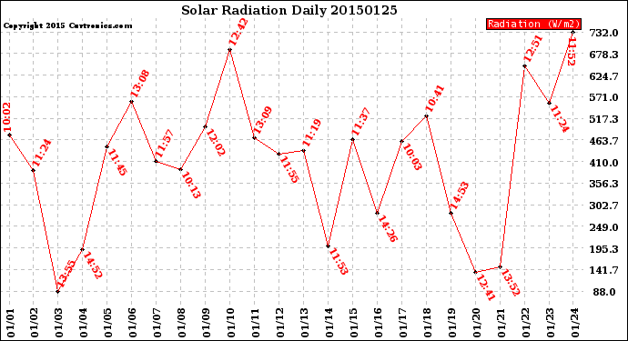 Milwaukee Weather Solar Radiation<br>Daily