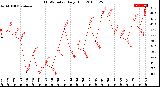 Milwaukee Weather THSW Index<br>Daily High