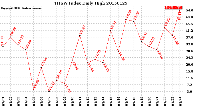 Milwaukee Weather THSW Index<br>Daily High