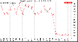 Milwaukee Weather Wind Speed<br>Monthly High