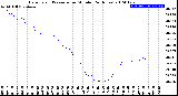 Milwaukee Weather Barometric Pressure<br>per Minute<br>(24 Hours)