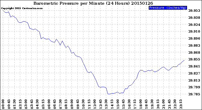 Milwaukee Weather Barometric Pressure<br>per Minute<br>(24 Hours)