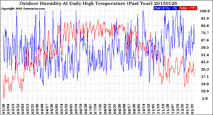 Milwaukee Weather Outdoor Humidity<br>At Daily High<br>Temperature<br>(Past Year)