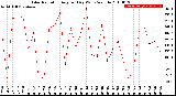 Milwaukee Weather Solar Radiation<br>Avg per Day W/m2/minute