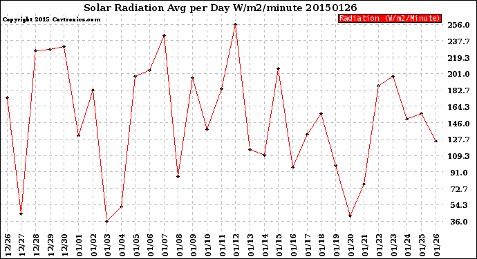 Milwaukee Weather Solar Radiation<br>Avg per Day W/m2/minute