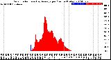 Milwaukee Weather Solar Radiation<br>& Day Average<br>per Minute<br>(Today)