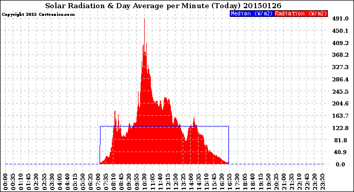 Milwaukee Weather Solar Radiation<br>& Day Average<br>per Minute<br>(Today)