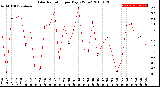 Milwaukee Weather Solar Radiation<br>per Day KW/m2