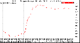 Milwaukee Weather Outdoor Temperature<br>per Minute<br>(24 Hours)