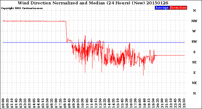 Milwaukee Weather Wind Direction<br>Normalized and Median<br>(24 Hours) (New)