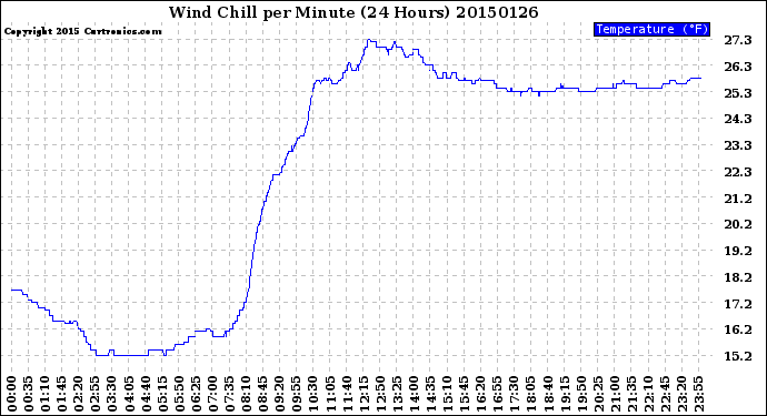 Milwaukee Weather Wind Chill<br>per Minute<br>(24 Hours)