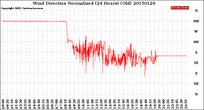 Milwaukee Weather Wind Direction<br>Normalized<br>(24 Hours) (Old)