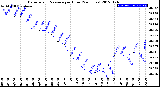 Milwaukee Weather Barometric Pressure<br>per Hour<br>(24 Hours)